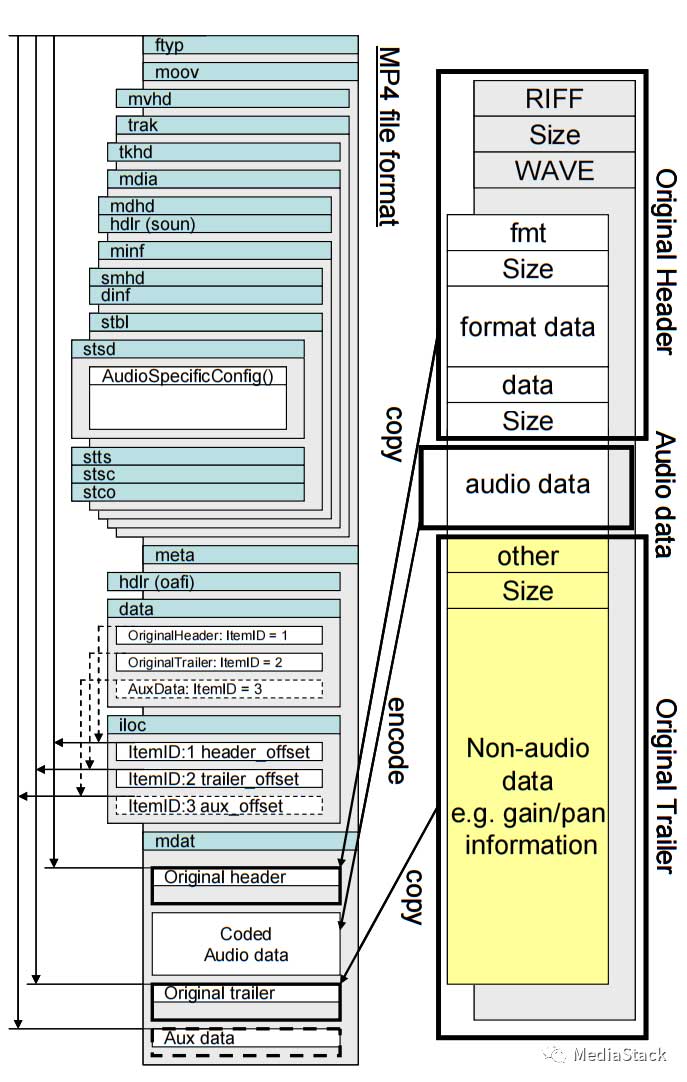 音频文件格式--M4A格式介绍