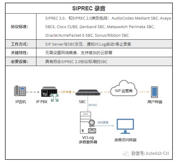 SIP呼叫录音流程示例说明SRC/SRS-RFC8068，呼叫转接，呼叫保持重启等场景中的录音数据交互流程