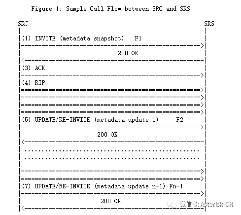 SIP呼叫录音流程示例说明SRC/SRS-RFC8068，呼叫转接，呼叫保持重启等场景中的录音数据交互流程