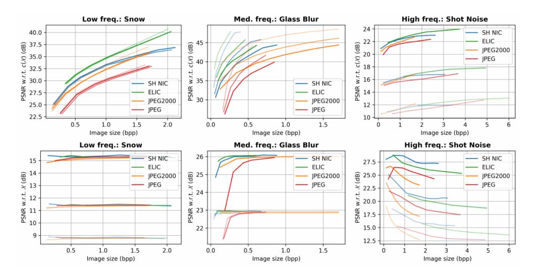神经网络图像压缩：泛化、鲁棒性和谱偏 | NeurIPS 2023