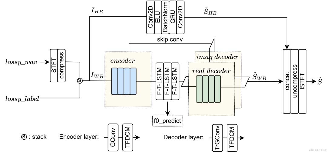字节跳动丢包补偿（冠军）与音质修复（亚军）国际挑战赛解决方案 | ICASSP 2024