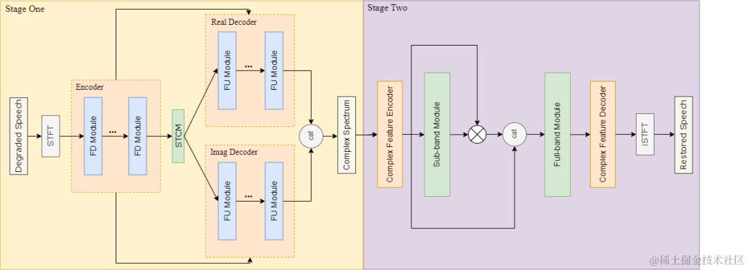 字节跳动丢包补偿（冠军）与音质修复（亚军）国际挑战赛解决方案 | ICASSP 2024