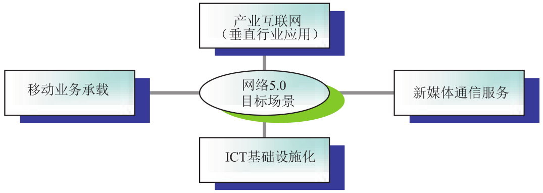 网络5.0应用场景分析与总体技术要求