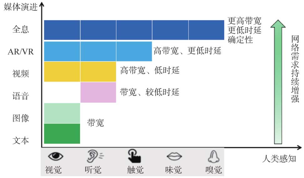 网络5.0应用场景分析与总体技术要求