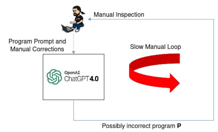 用大语言模型合成正确的路由配置需要什么？