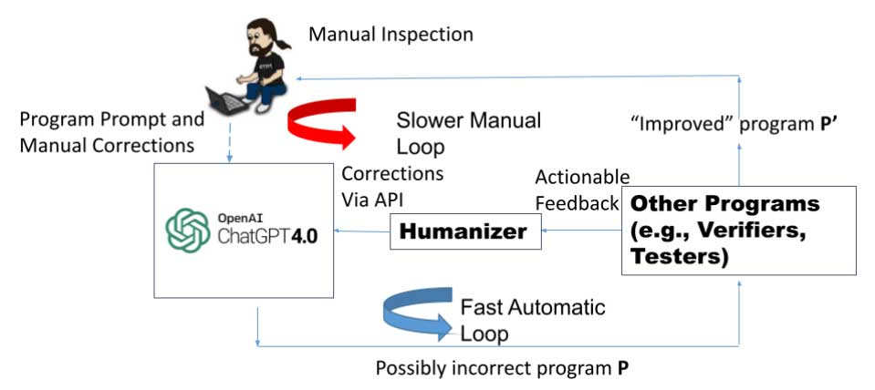 用大语言模型合成正确的路由配置需要什么？