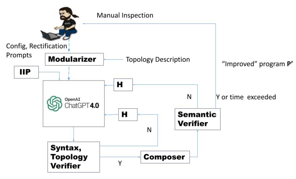 用大语言模型合成正确的路由配置需要什么？