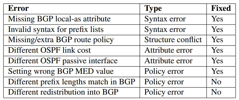 用大语言模型合成正确的路由配置需要什么？