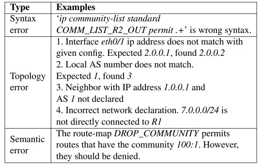 用大语言模型合成正确的路由配置需要什么？