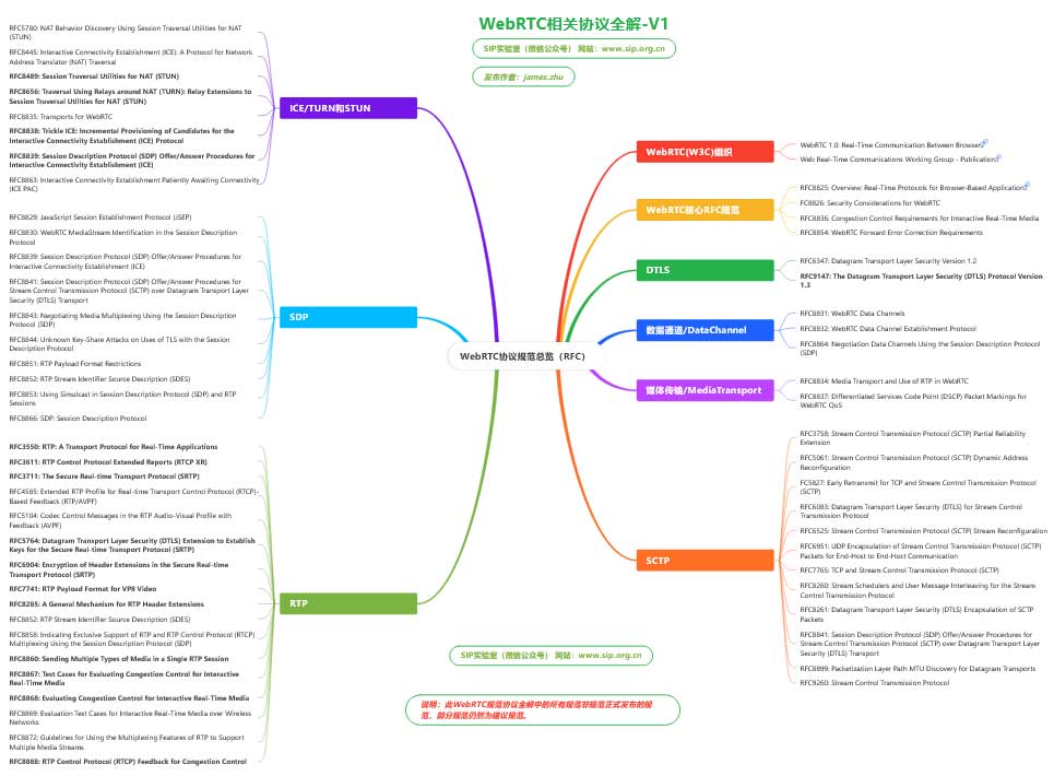 完整WebRTC相关协议规范思维导图，WebRTC学习路径