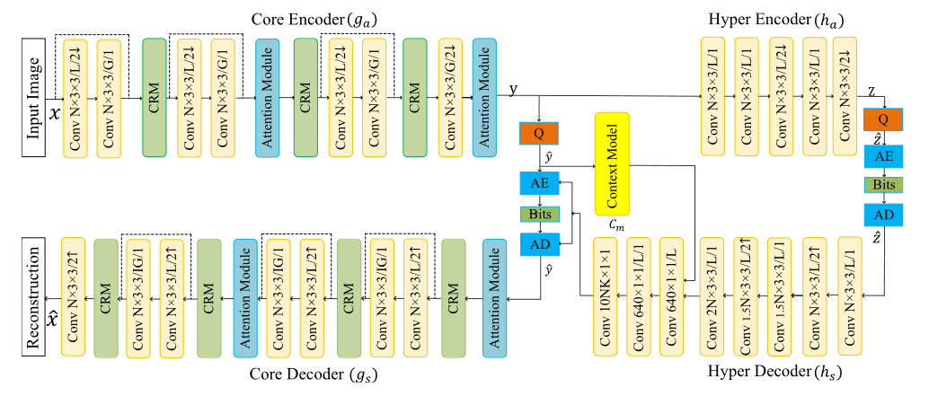 通过高斯-拉普拉斯-逻辑混合模型和串联残差模块学习的图像压缩 | TIP 2023