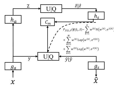 通过高斯-拉普拉斯-逻辑混合模型和串联残差模块学习的图像压缩 | TIP 2023