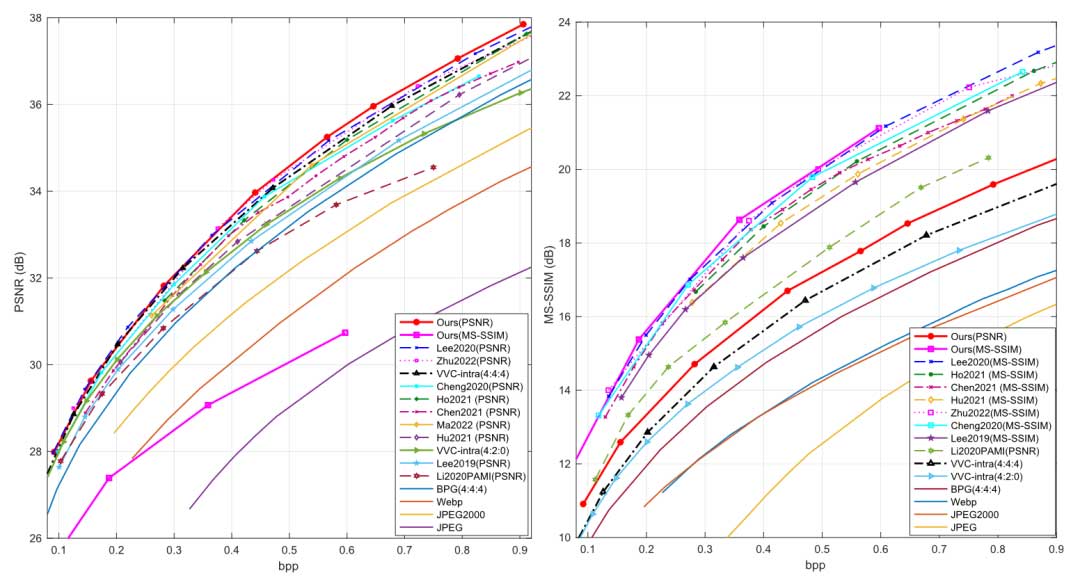通过高斯-拉普拉斯-逻辑混合模型和串联残差模块学习的图像压缩 | TIP 2023