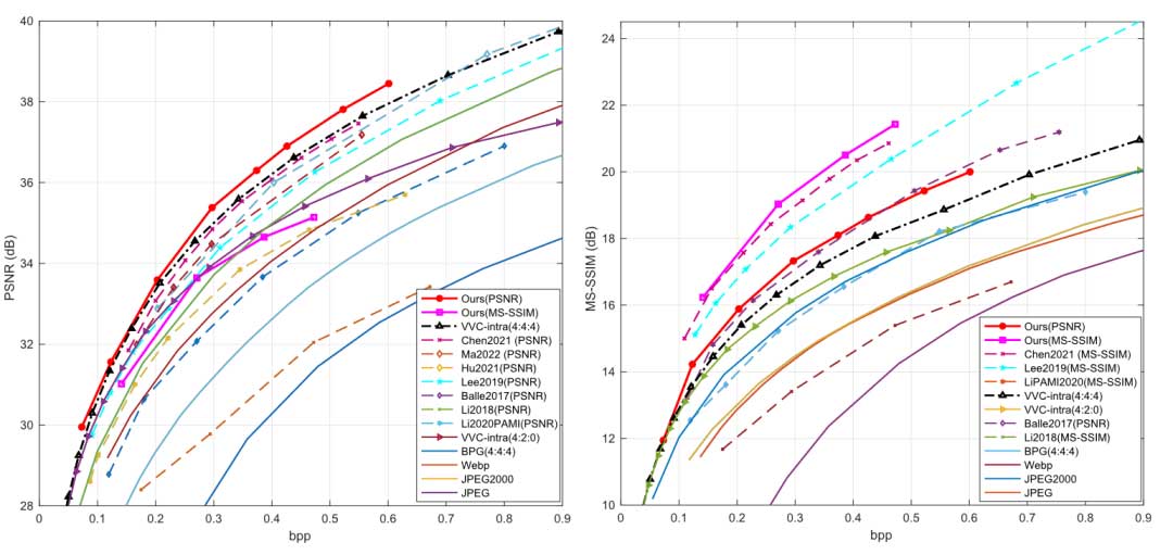 通过高斯-拉普拉斯-逻辑混合模型和串联残差模块学习的图像压缩 | TIP 2023