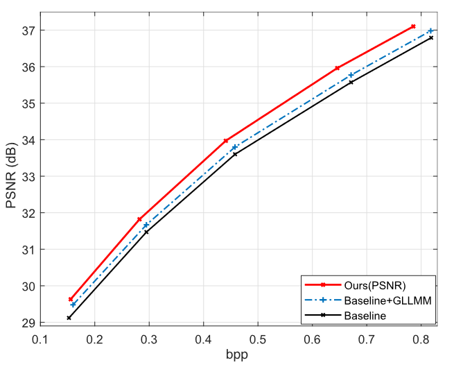 通过高斯-拉普拉斯-逻辑混合模型和串联残差模块学习的图像压缩 | TIP 2023