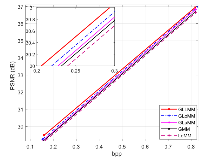 通过高斯-拉普拉斯-逻辑混合模型和串联残差模块学习的图像压缩 | TIP 2023