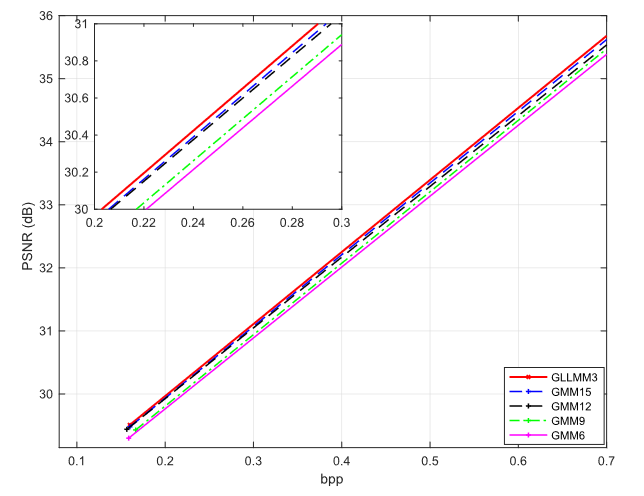 通过高斯-拉普拉斯-逻辑混合模型和串联残差模块学习的图像压缩 | TIP 2023