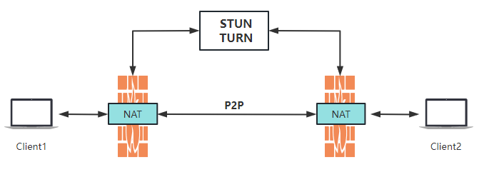 WebRTC是什么？WebRTC技术原理详解