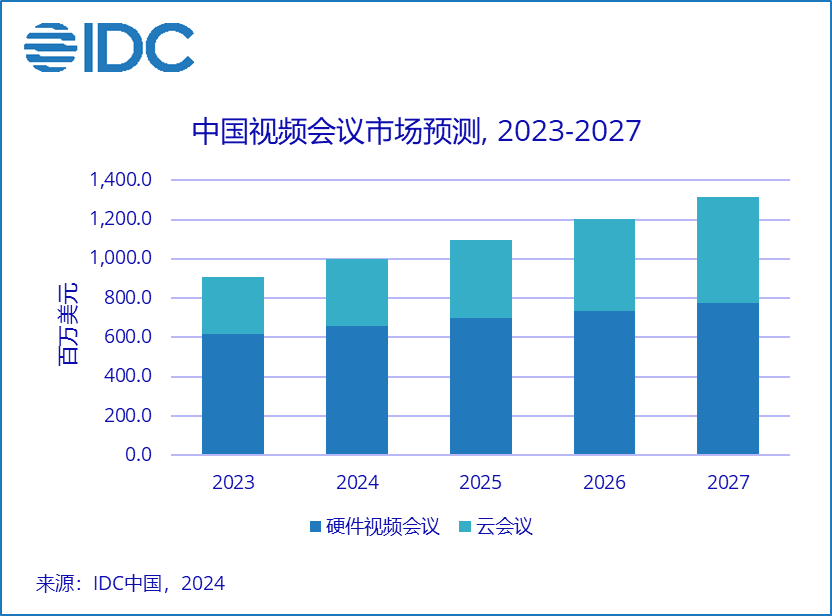 IDC：2023上半年中国视频会议市场份额报告发布