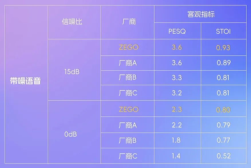 嘈杂环境如何高音质通话？即构场景化 AI 降噪新效果了解一下