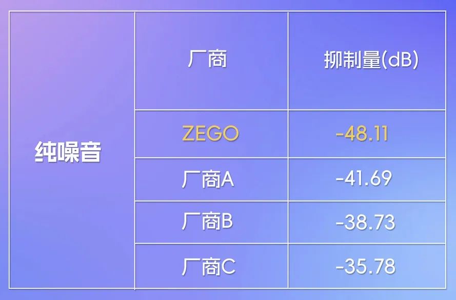 嘈杂环境如何高音质通话？即构场景化 AI 降噪新效果了解一下