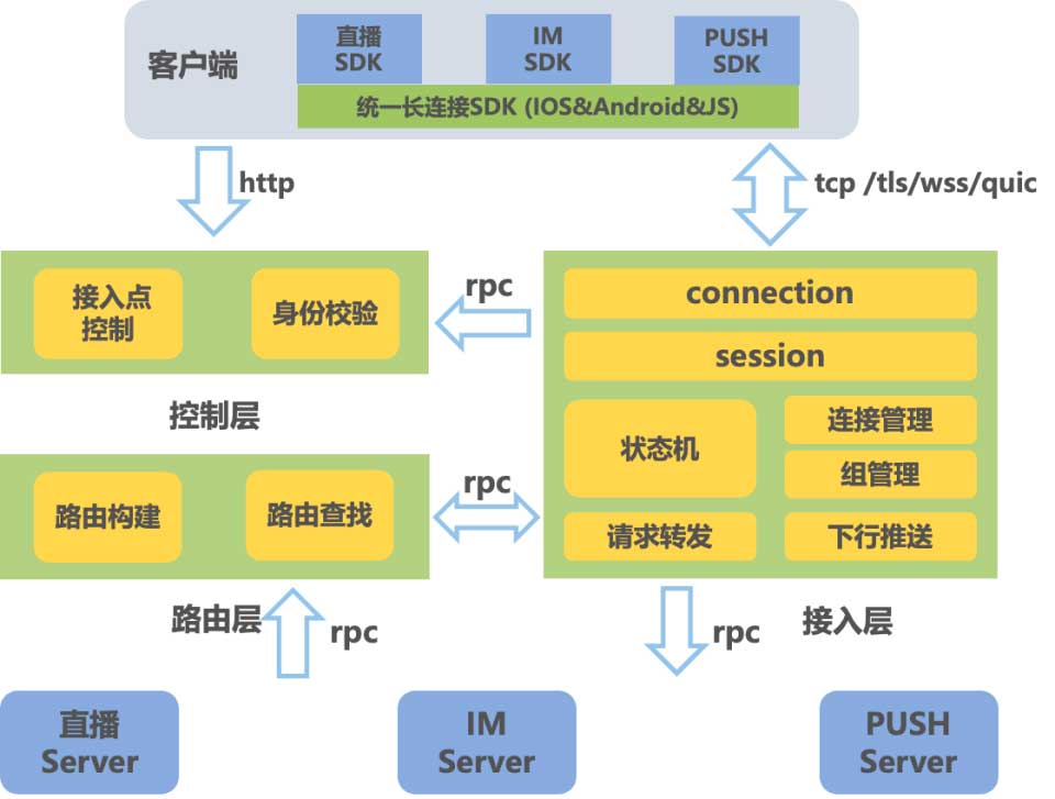 千万级高性能长连接Go服务架构实践