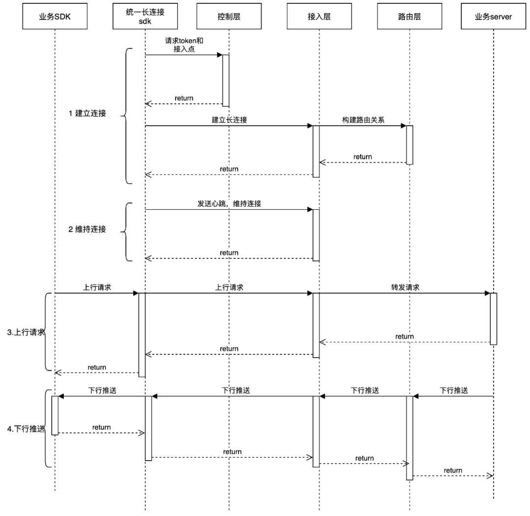 千万级高性能长连接Go服务架构实践
