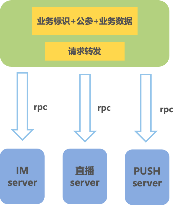 千万级高性能长连接Go服务架构实践