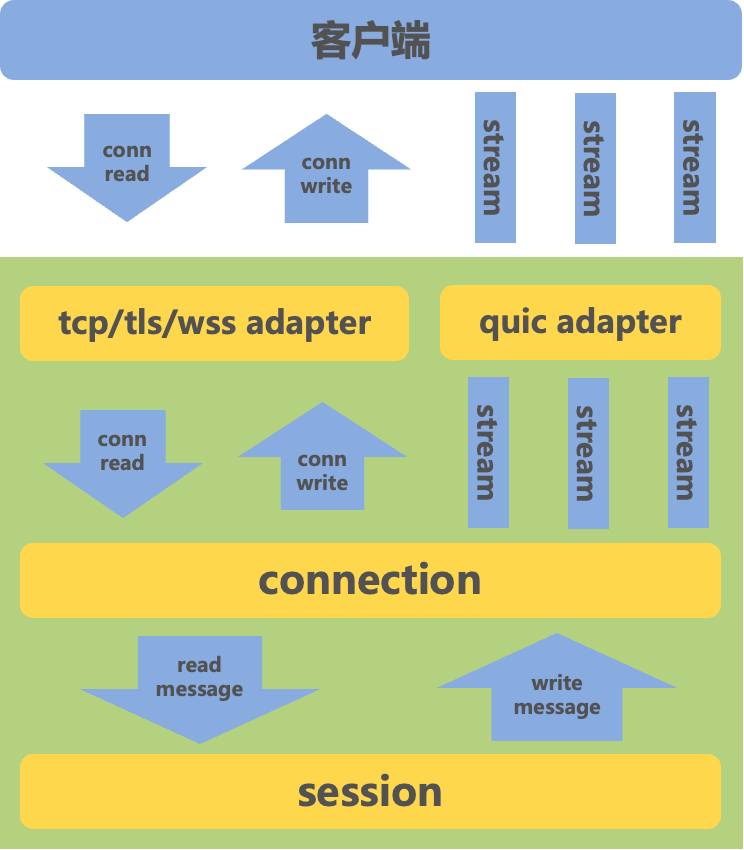 千万级高性能长连接Go服务架构实践