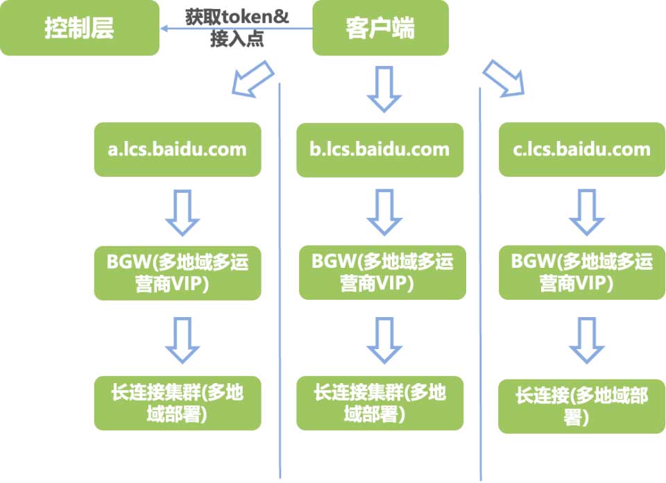 千万级高性能长连接Go服务架构实践