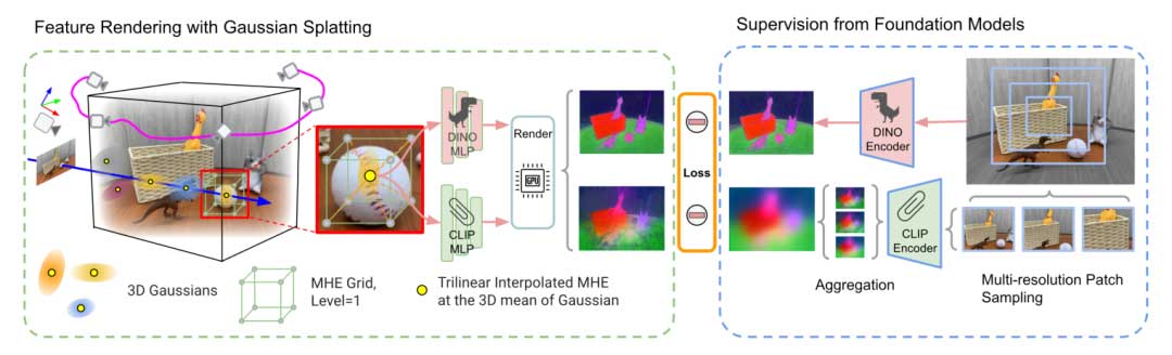 嵌入基础模型的高斯溅射
