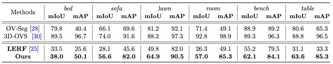 嵌入基础模型的高斯溅射