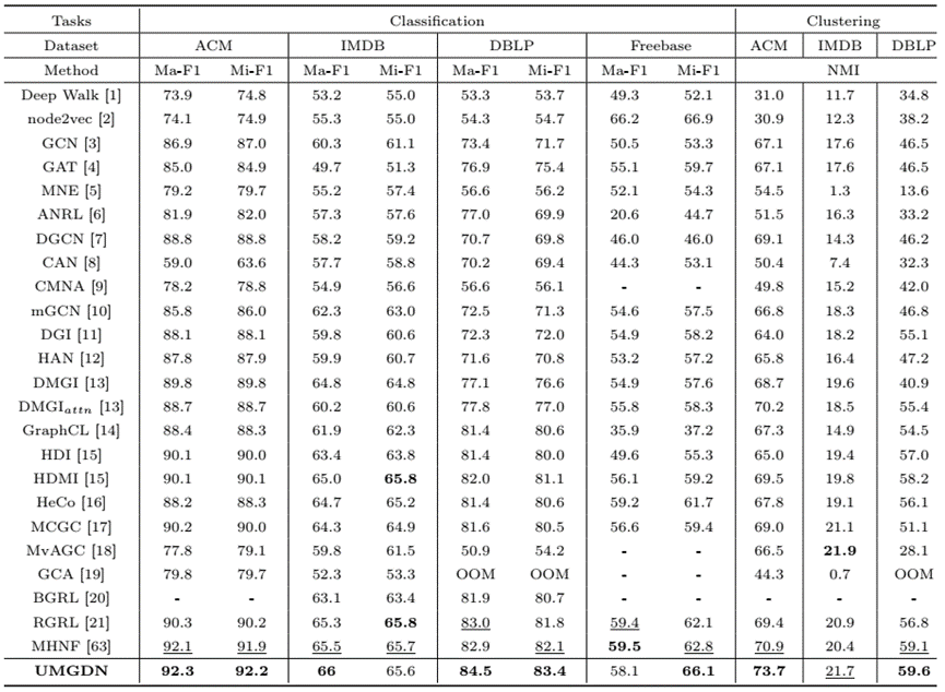 基于多层次典型相关分析的无监督多图扩散网络算法