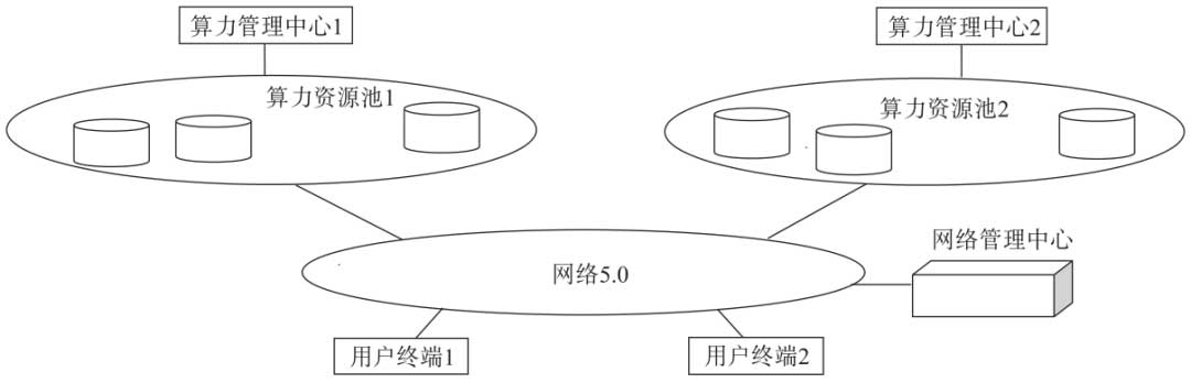 基于网络5.0的重叠网形态算力网络