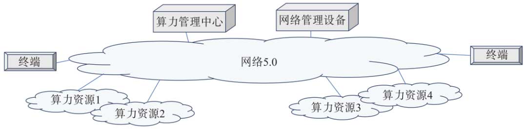基于网络5.0的重叠网形态算力网络