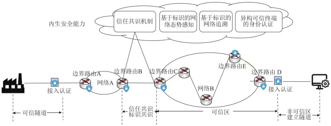 基于网络5.0的重叠网形态算力网络