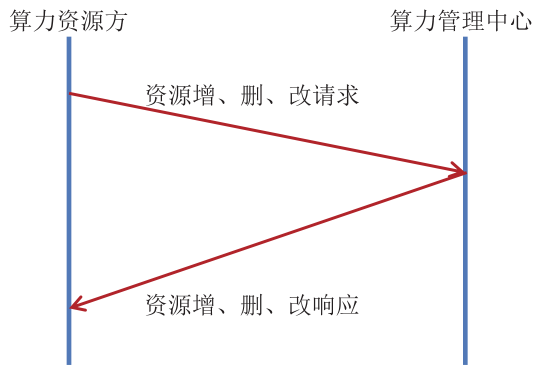 基于网络5.0的重叠网形态算力网络