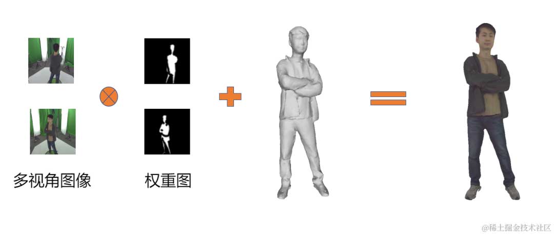 火山引擎 live4D 体积视频方案入选 SIGGRAPH Asia 2023，支持互动体验