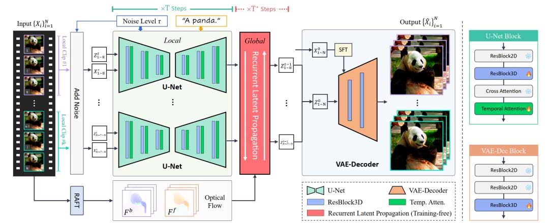 Upscale-A-Video: 实时视频超分辨率的时间一致扩散模型