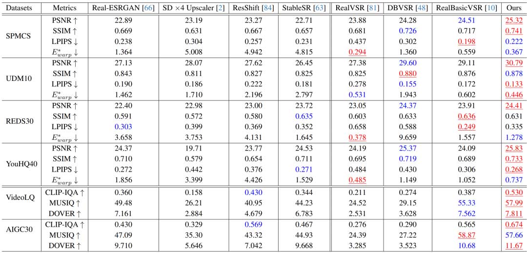 Upscale-A-Video: 实时视频超分辨率的时间一致扩散模型