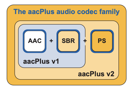 AAC高级音频编码是什么？AAC规格、格式分类及处理流程