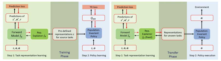通过任务关系建模的多智能体策略迁移 | 秦熔均、陈烽、王同翰、章宗长、张崇洁、俞扬等