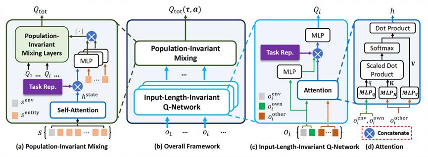 通过任务关系建模的多智能体策略迁移 | 秦熔均、陈烽、王同翰、章宗长、张崇洁、俞扬等