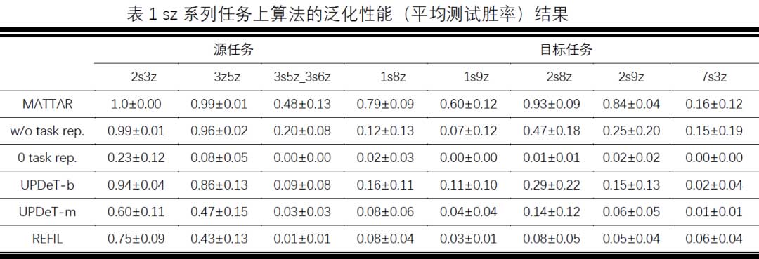 通过任务关系建模的多智能体策略迁移 | 秦熔均、陈烽、王同翰、章宗长、张崇洁、俞扬等