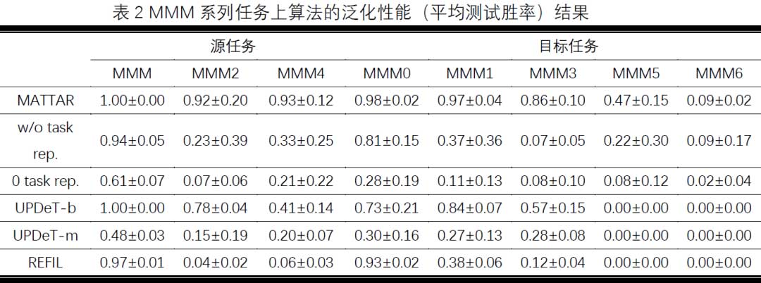 通过任务关系建模的多智能体策略迁移 | 秦熔均、陈烽、王同翰、章宗长、张崇洁、俞扬等