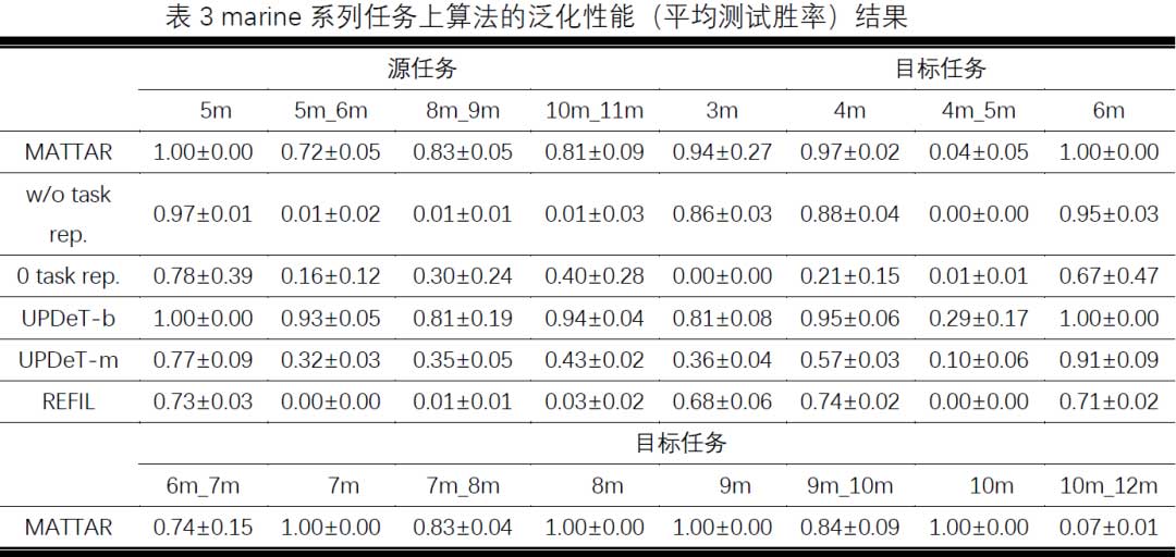 通过任务关系建模的多智能体策略迁移 | 秦熔均、陈烽、王同翰、章宗长、张崇洁、俞扬等