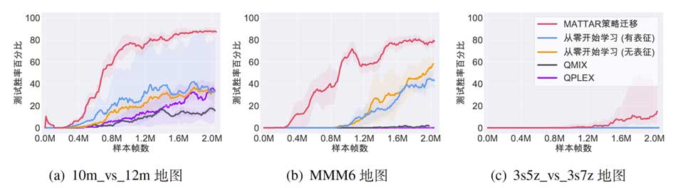 通过任务关系建模的多智能体策略迁移 | 秦熔均、陈烽、王同翰、章宗长、张崇洁、俞扬等