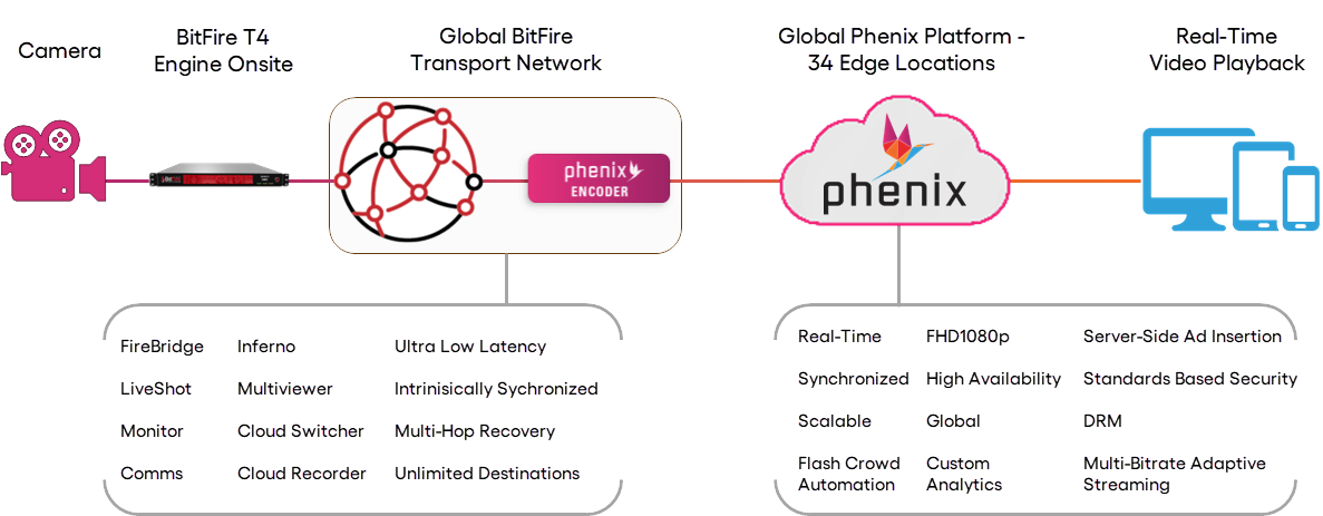 Phenix 与 BitFire 携手提供全球实时视频制作和流媒体解决方案