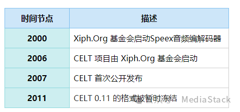 音频文件格式--celt