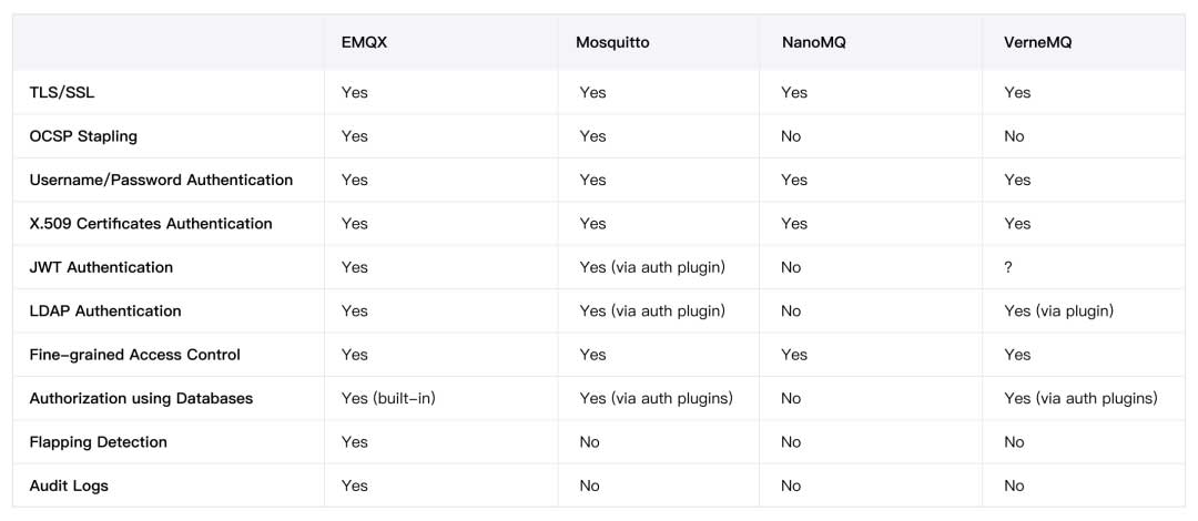 2024 年最全面的开源 MQTT Broker 对比